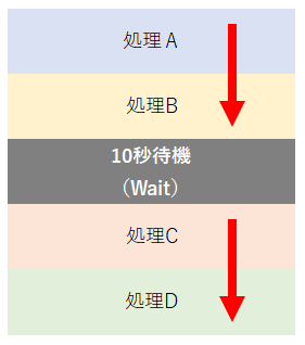 Waitの役割