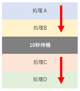 待機ありの処理