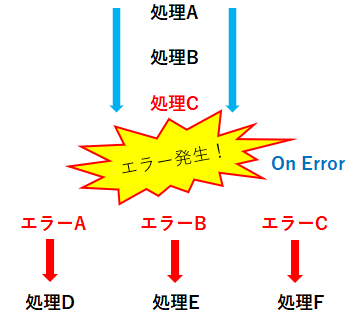 On Errorの解説1