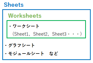 SheetsとWorksheetsの違い