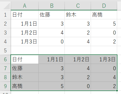行と列を入れ替えて貼り付け6