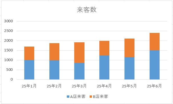 積み上げ棒グラフの例