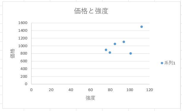 散布図の例