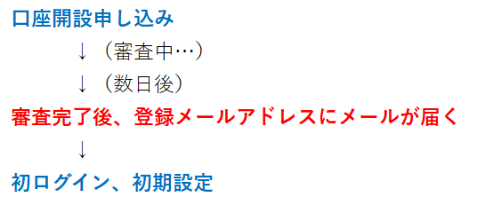 口座開設の簡単な流れ