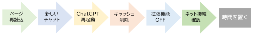 今すぐできる7つの解決方法