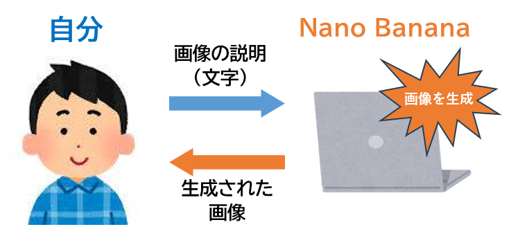 NanoBananaとは
