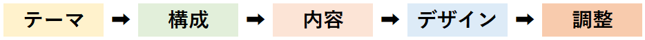 ChatGPTでスライドを作る基本手順