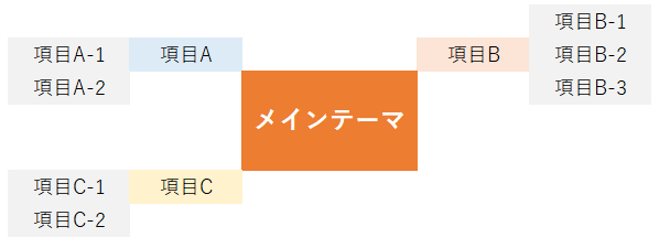 マインドマップの見本