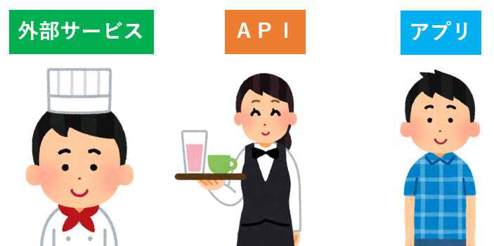 APIとは
