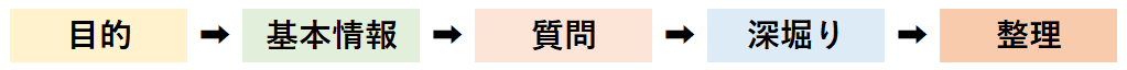 ChatGPTで自己分析する手順