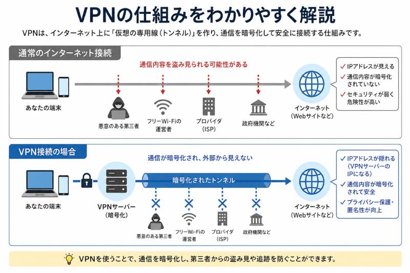 VPNとは？仕組みをわかりやすく解説