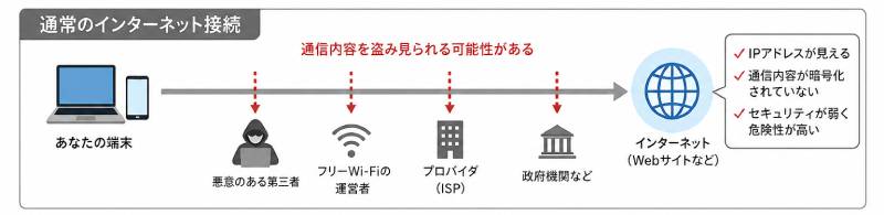 通常のインターネット接続
