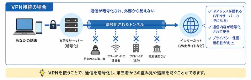 VPN接続の場合
