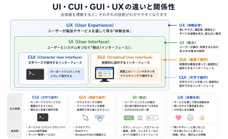 UI、CUI、GUI、UXの関係性