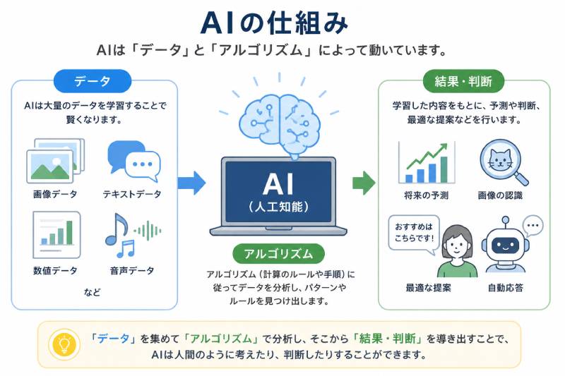 AIの仕組み