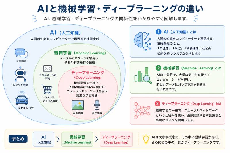 AIと機械学習・ディープラーニングの違い
