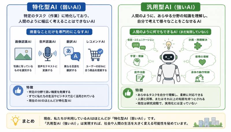 AIの主な種類