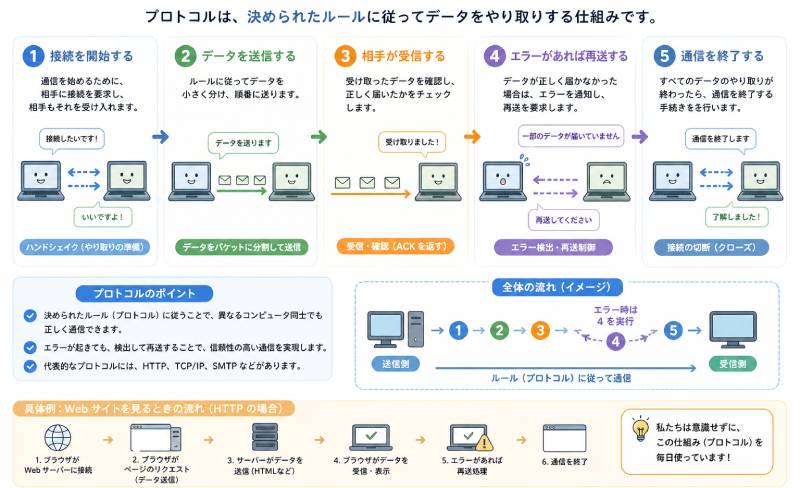 プロトコルの仕組み
