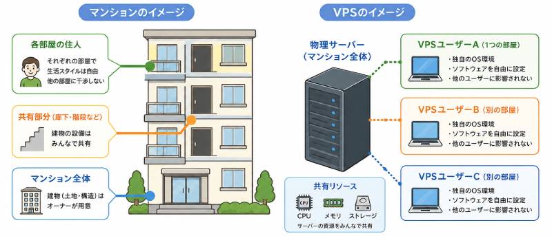 VPSを簡単に例えると？