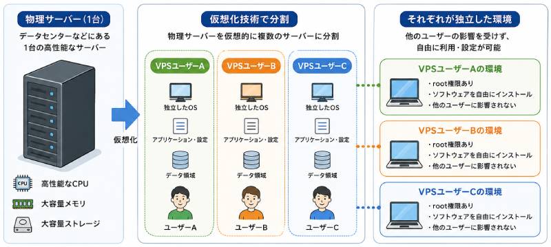 VPSの仕組み
