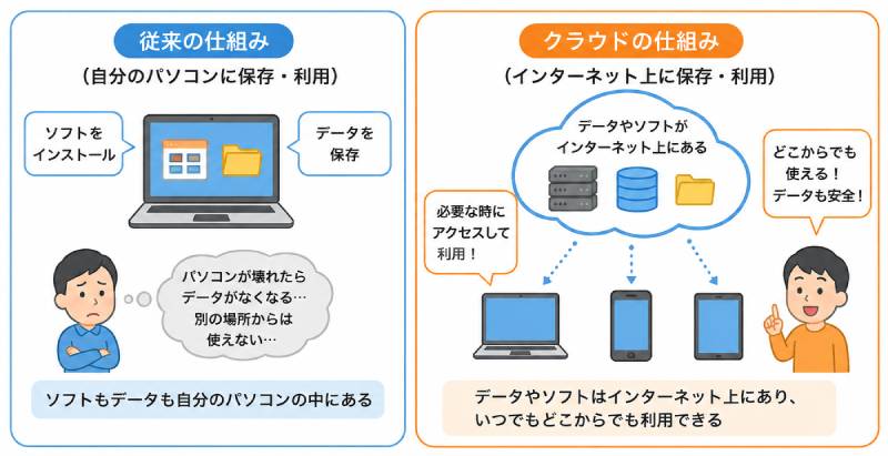 クラウドとは?