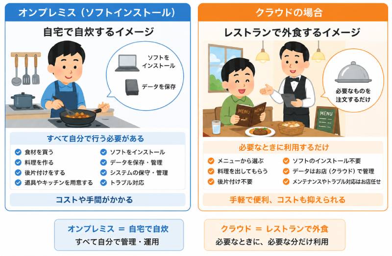 クラウドを日常生活に例えると...