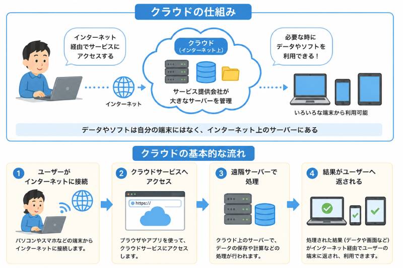 クラウドの仕組み