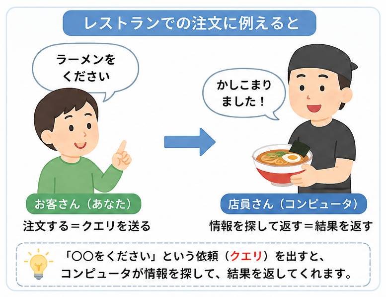クエリを簡単に例えると？