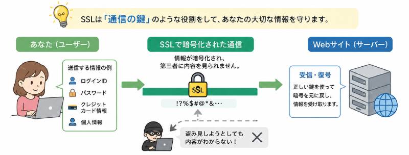 SSLとは？簡単に言うと「通信を暗号化する仕組み」
