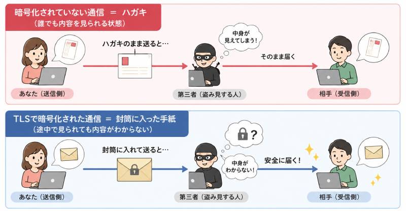 TLSをわかりやすく例えると？