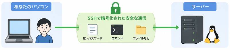 SSHとは