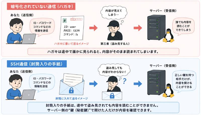 SSHをわかりやすく例えると?