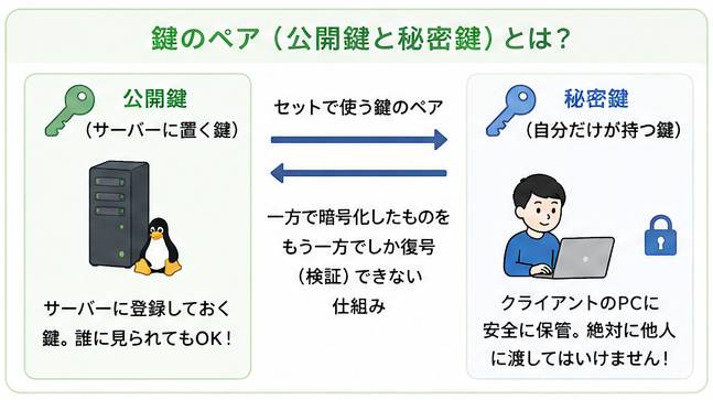 公開鍵と秘密鍵の違い