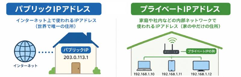 「パブリックIPアドレス」と「プライベートIPアドレス」