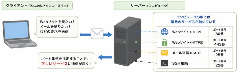 ポート番号とは？
