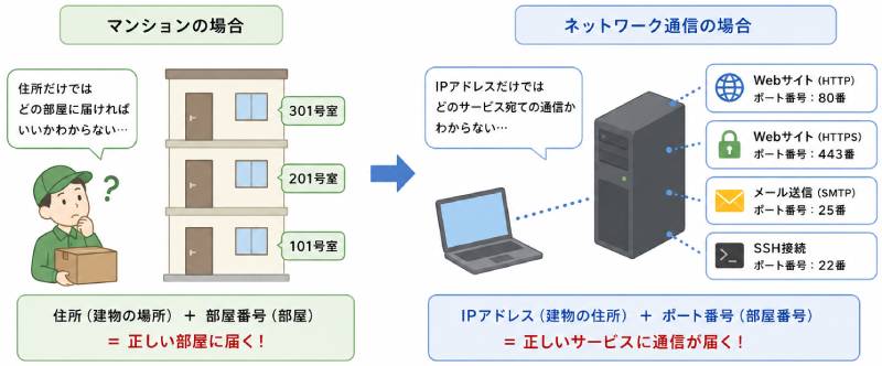 ポート番号を簡単に例えると「マンションの部屋番号」