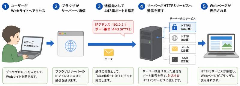ポート番号の仕組み