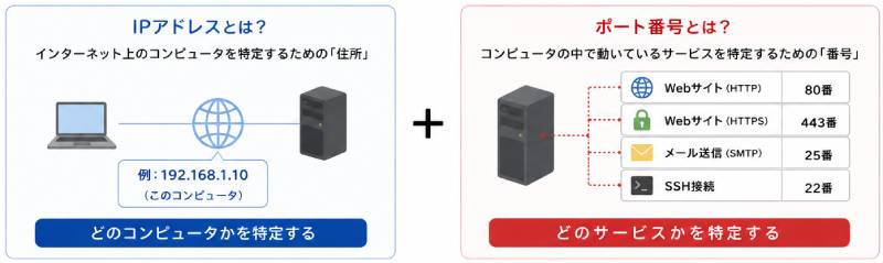 IPアドレスとポート番号の違い
