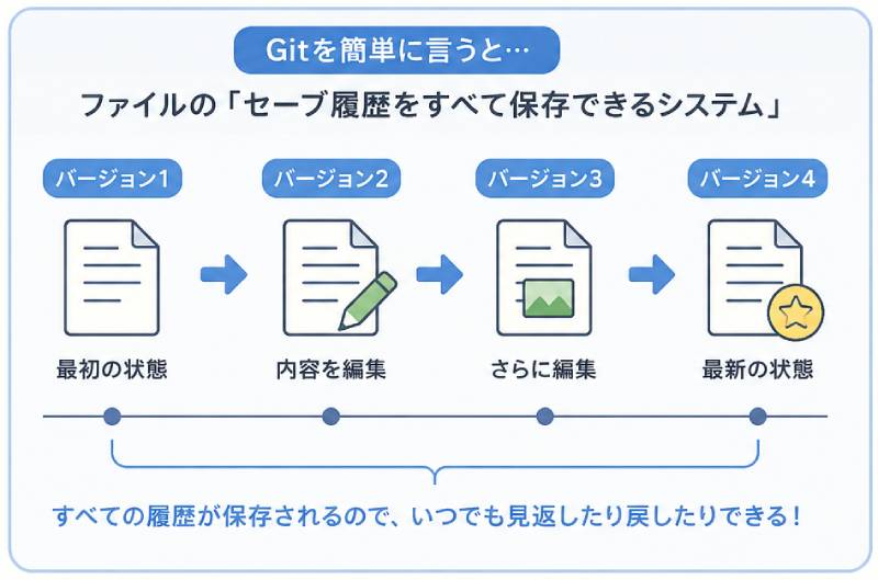 Gitとは?