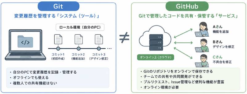 GitとGitHubの違い