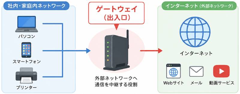 ゲートウェイとは？