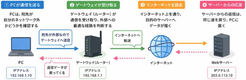 ゲートウェイの仕組み