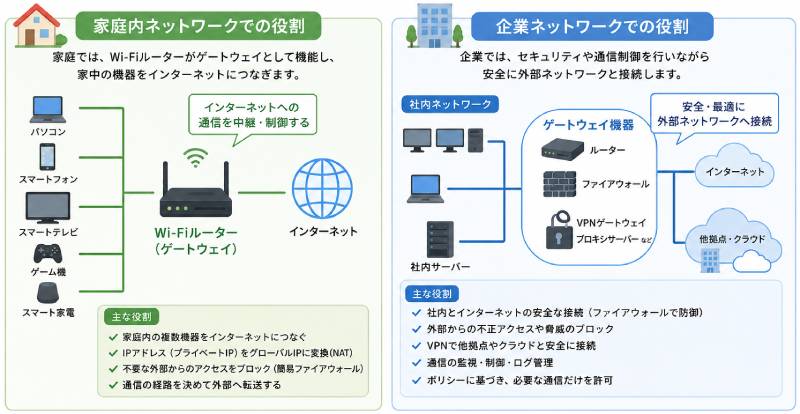 ゲートウェイの役割