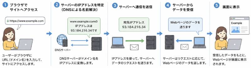 IPアドレスの仕組み