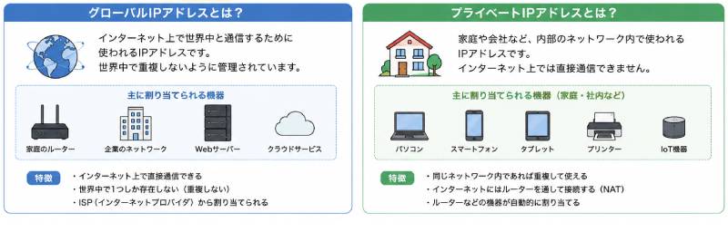 IPアドレスの種類