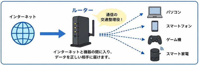 ルーターとは?
