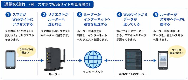 ルーターの仕組み