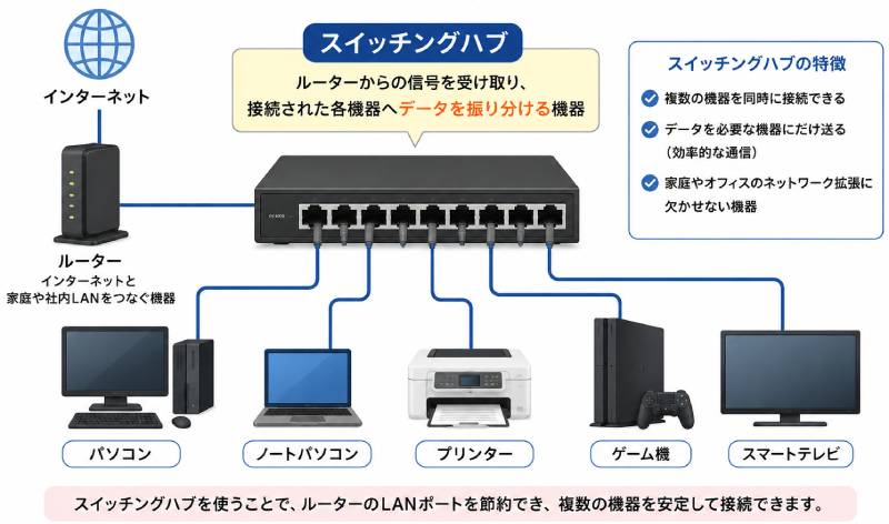 スイッチングハブ