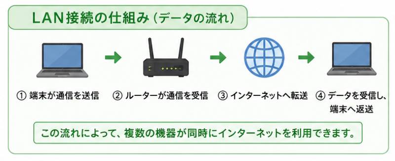 LAN接続の仕組み