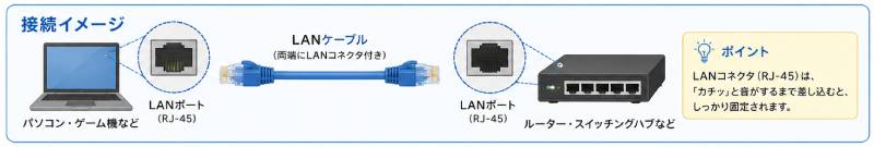 有線LANの接続方法